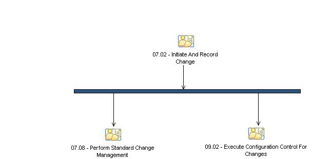 Activity diagram: Request For Standard Change Received